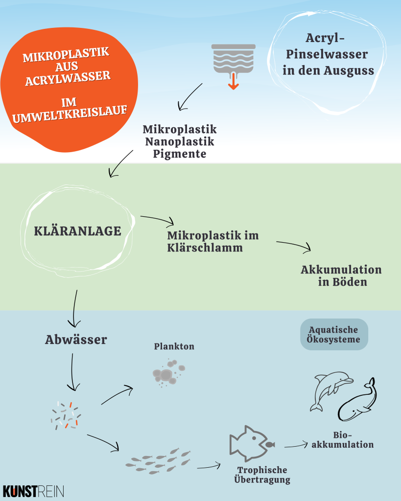 Infografik Acrylpinselwasser und Mikroplastik in der Umwelt